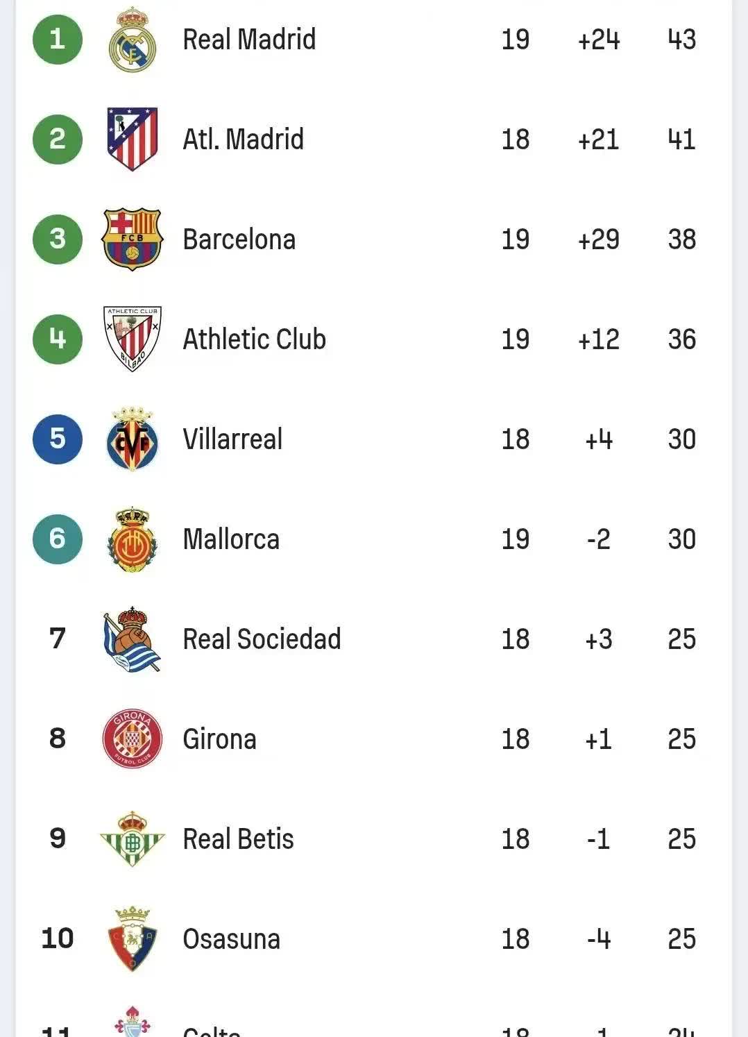 包含瓦伦西亚取得连胜，积分榜逼近前三的词条