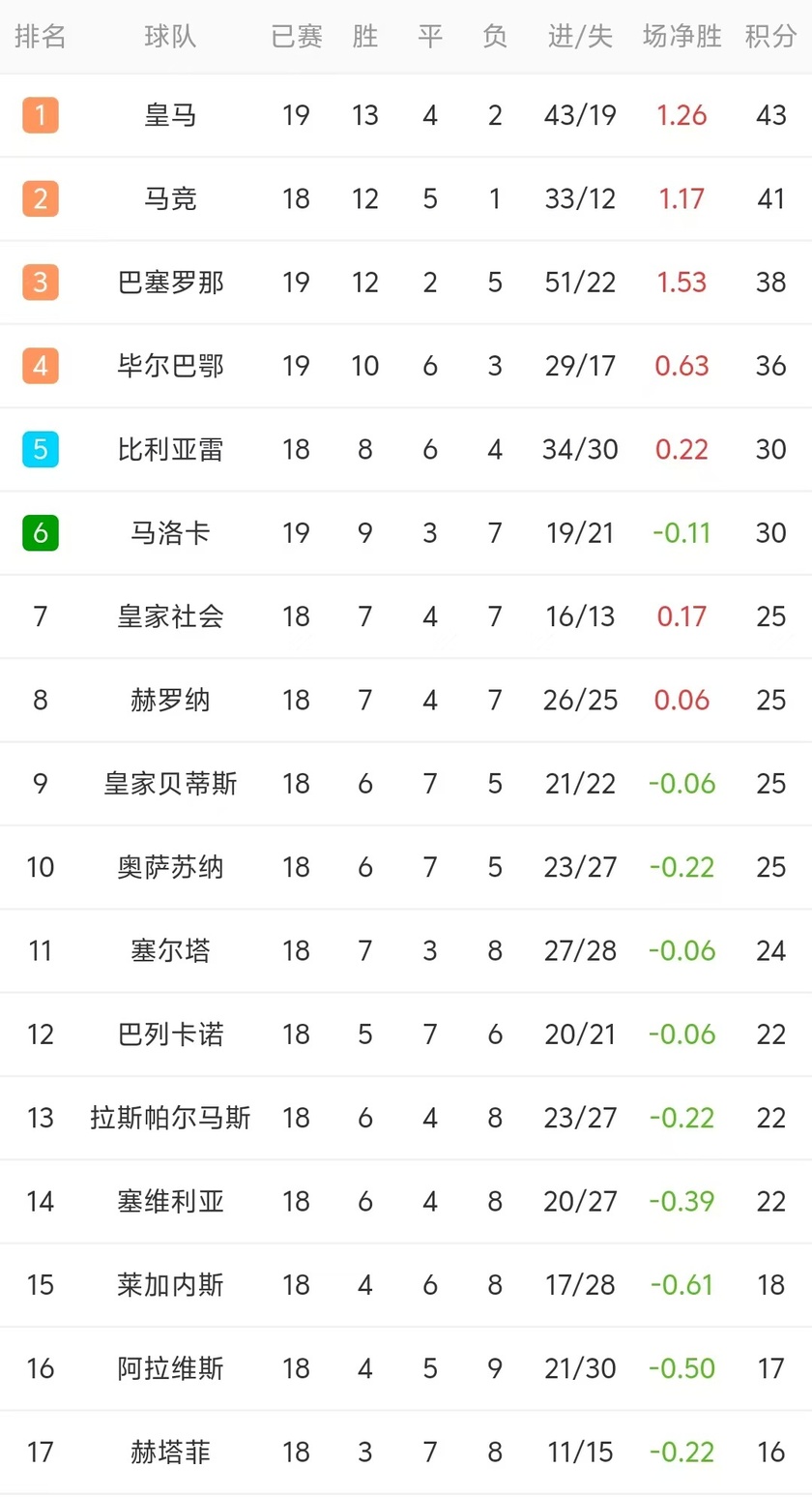 包含瓦伦西亚取得连胜，积分榜逼近前三的词条