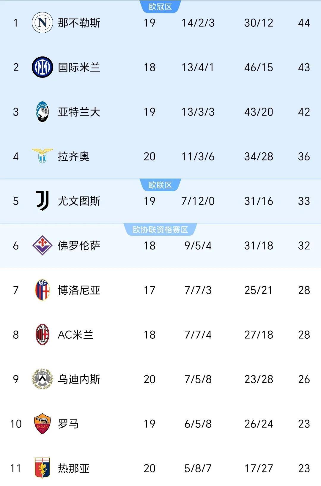 包含国米客场力克对手,追平榜首位置的词条 包含国米客场力克对手,追平榜首位置的词条