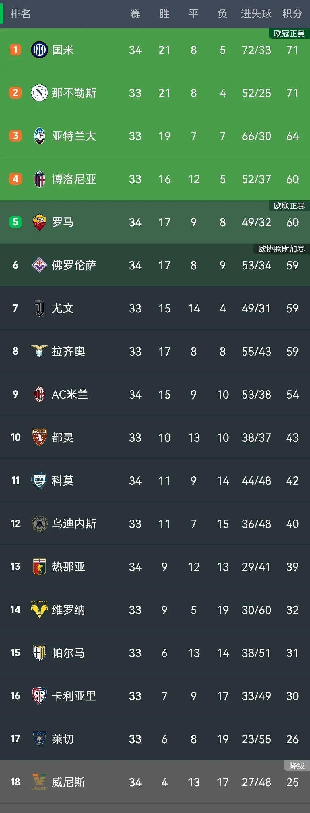 国际米兰大胜，领跑意甲积分榜