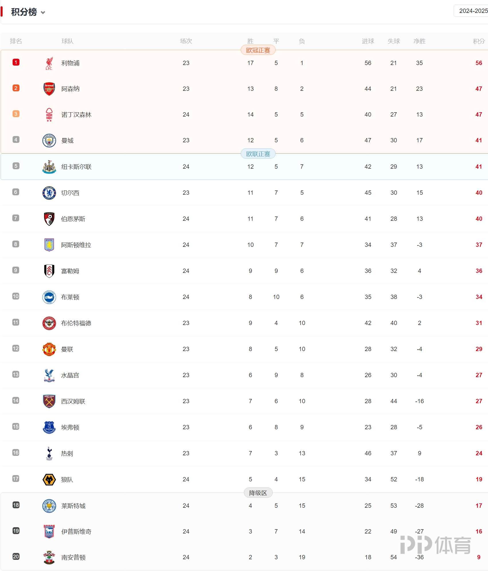 水晶宫主场惊险获胜,积分榜排名逐渐上升的简单介绍 水晶宫主场惊险获胜,积分榜排名逐渐上升的简单介绍