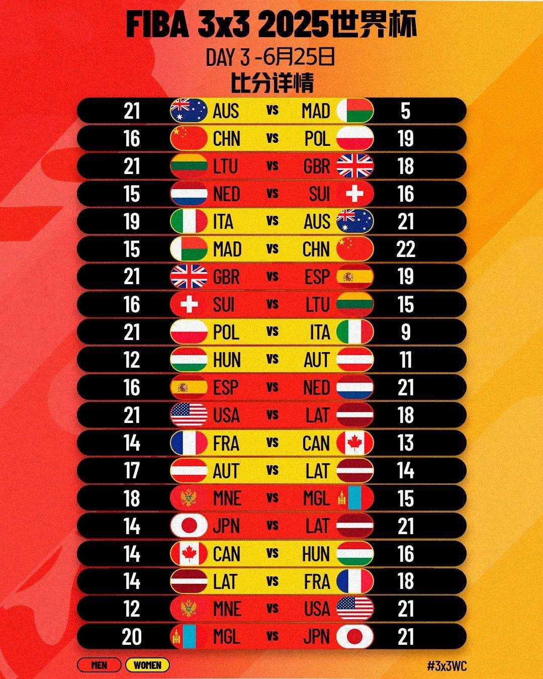 国内球队取胜,成功晋级淘汰赛 国内球队取胜,成功晋级淘汰赛