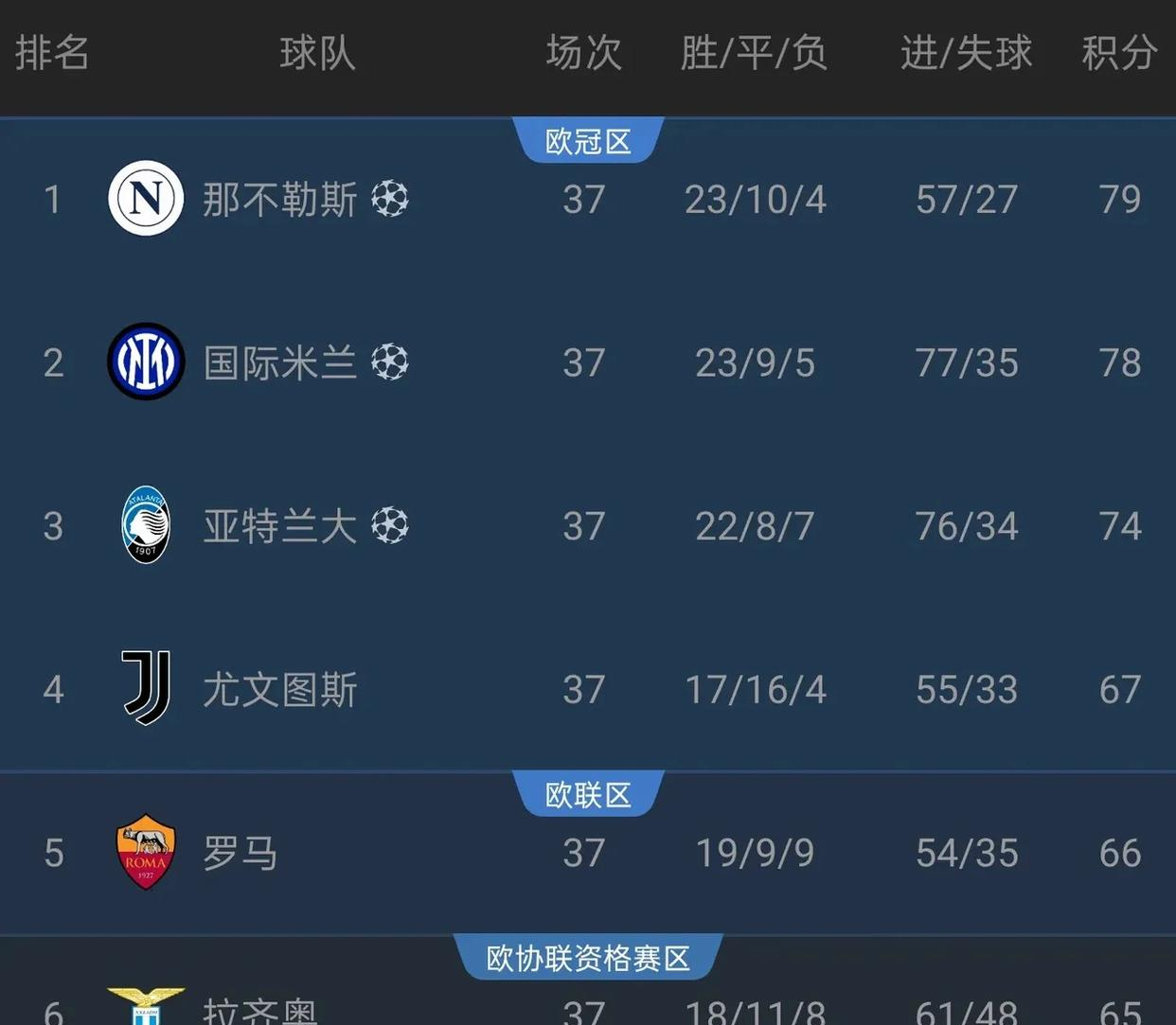 帕尔马客场小胜，积分榜上升