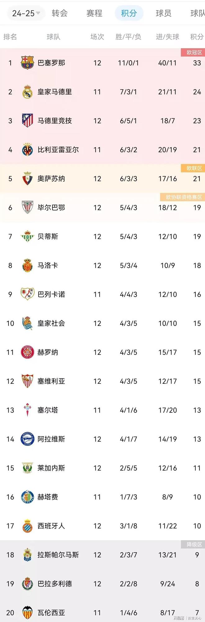 包含皇家马德里继续领先西甲积分榜，夺冠希望渐增的词条