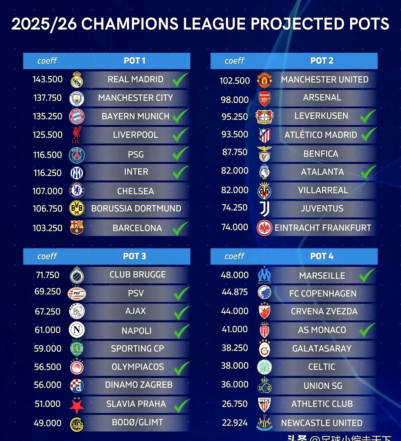 包含欧预赛场上球队实力对比，谁能称霸的词条