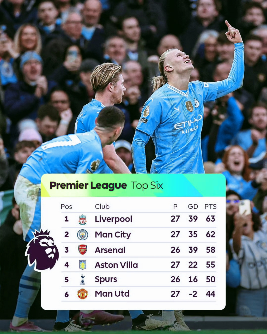 曼城客场胜利:领跑英超积分榜 曼城客场胜利:领跑英超积分榜