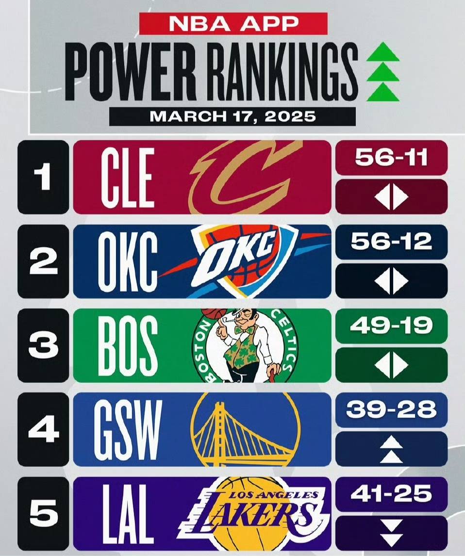 球队实力突飞猛进，夺得榜首位置