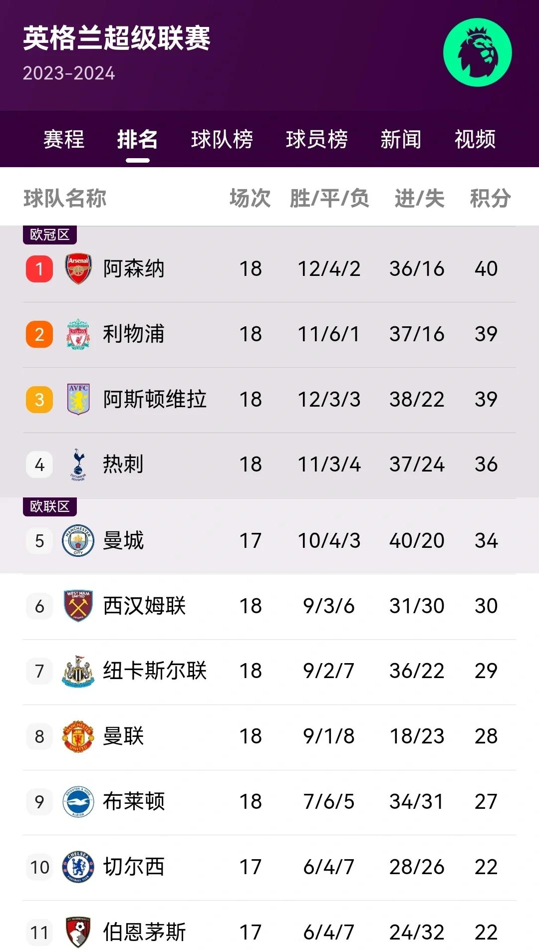 联赛积分榜上发生大变化,激烈角逐 联赛积分榜上发生大变化,激烈角逐