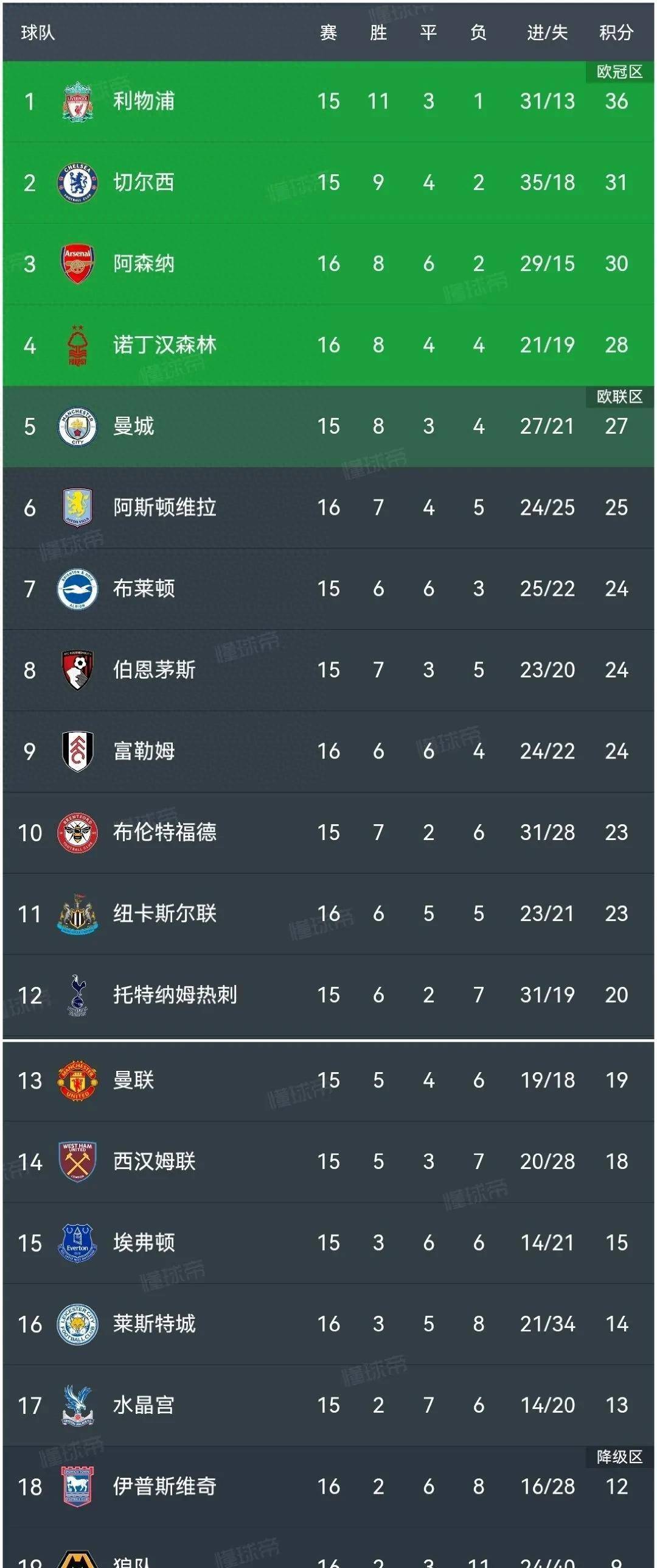 狼队客场大败,积分榜位置逐渐下滑的简单介绍 狼队客场大败,积分榜位置逐渐下滑的简单介绍