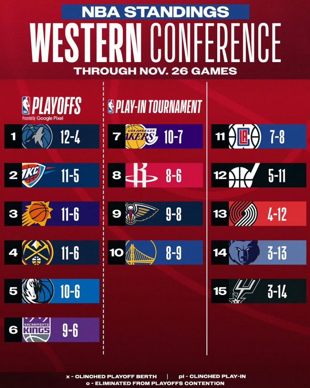 攻城略地!太阳大胜掘金取得连胜 攻城略地!太阳大胜掘金取得连胜