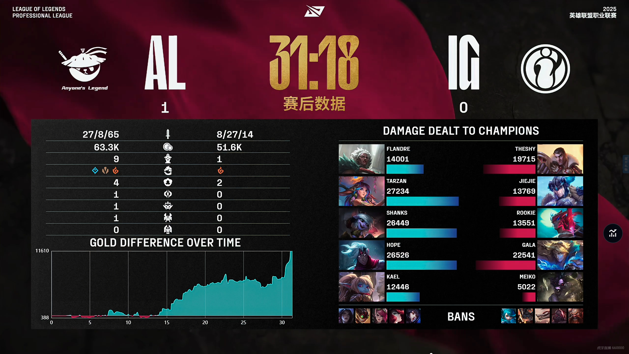 FPX绝杀SHR,Scout团战一打五鏖战多局小组赛,强势挺进下一轮 FPX绝杀SHR,Scout团战一打五鏖战多局小组赛,强势挺进下一轮